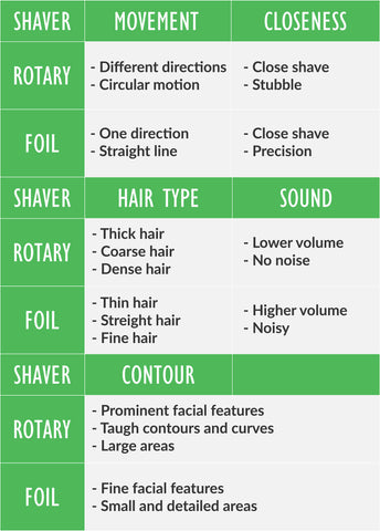 Foil vs Rotary Shavers: Key Differences and Benefits Explained