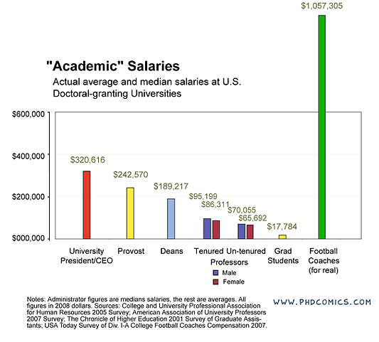 Comparing UVA Football Coach Salary to Other Top Programs