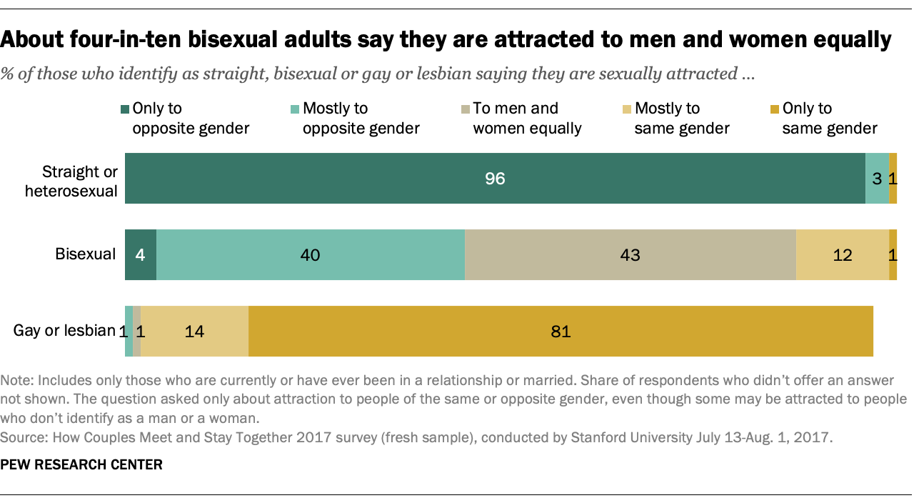 Bi Men Dating: What Attracts Women to Them?