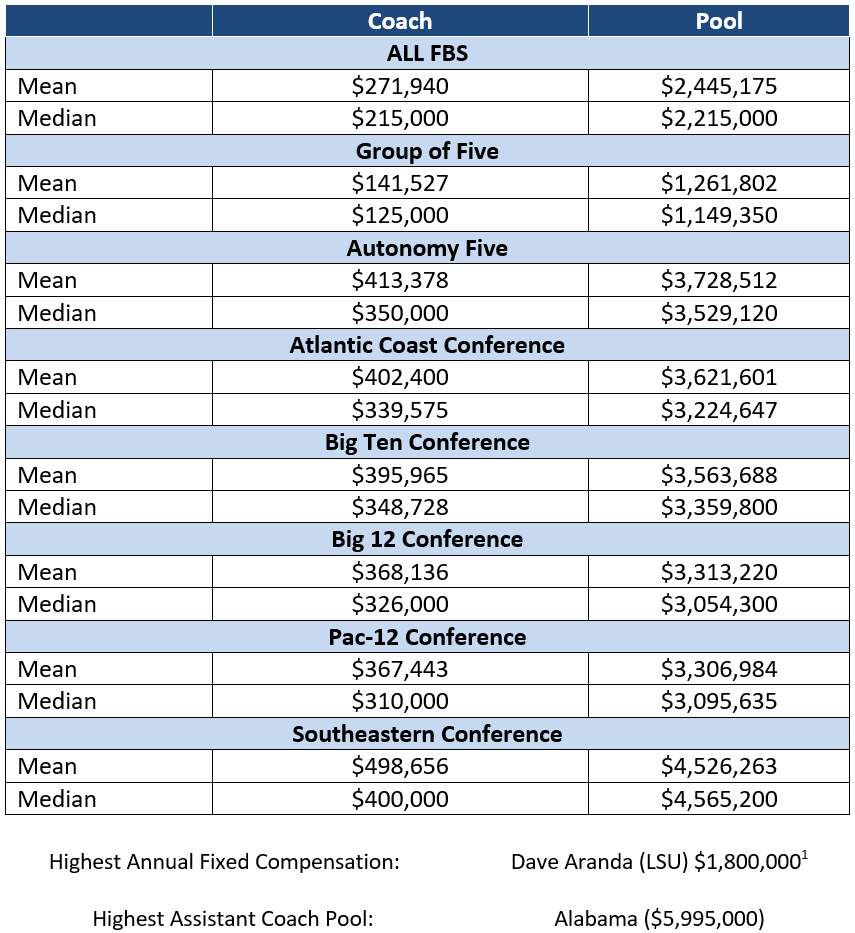 Comparing UVA Football Coach Salary to Other Top Programs