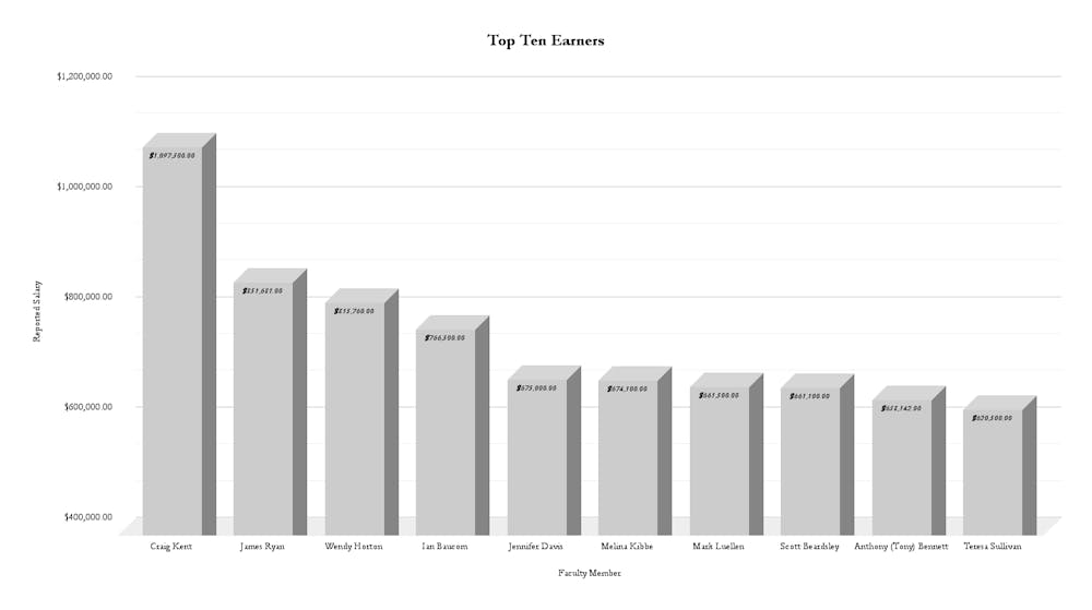 Comparing UVA Football Coach Salary to Other Top Programs